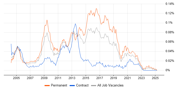 Job vacancy trend for Xbox in England Job vacancy trend for Xbox in England