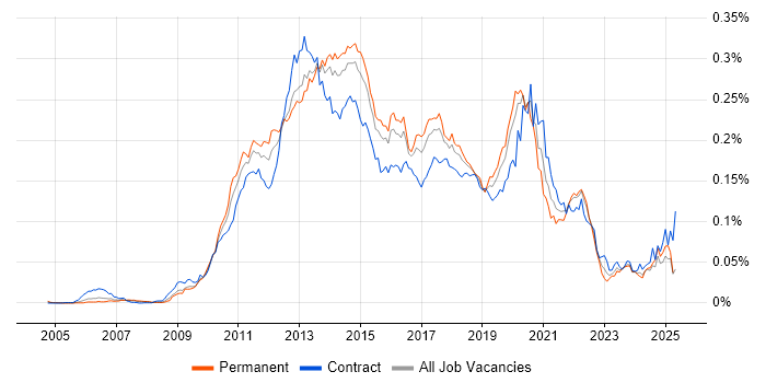 Job vacancy trend for Xcode in England Job vacancy trend for Xcode in England