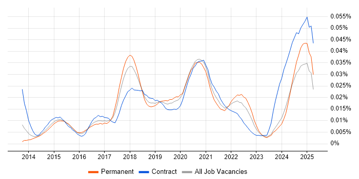 Job vacancy trend for XCTest in England Job vacancy trend for XCTest in England