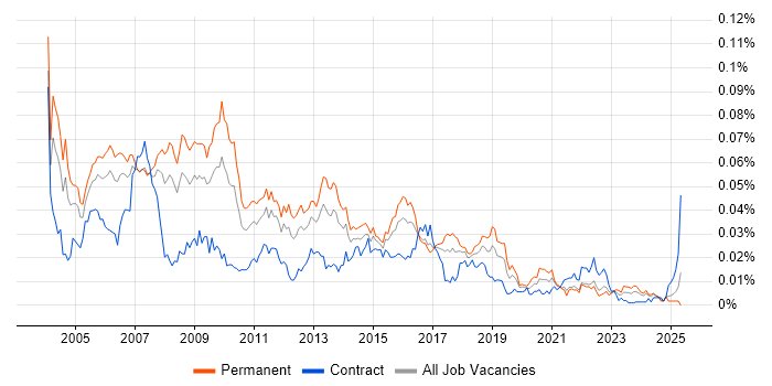 Job vacancy trend for xDSL in England Job vacancy trend for xDSL in England