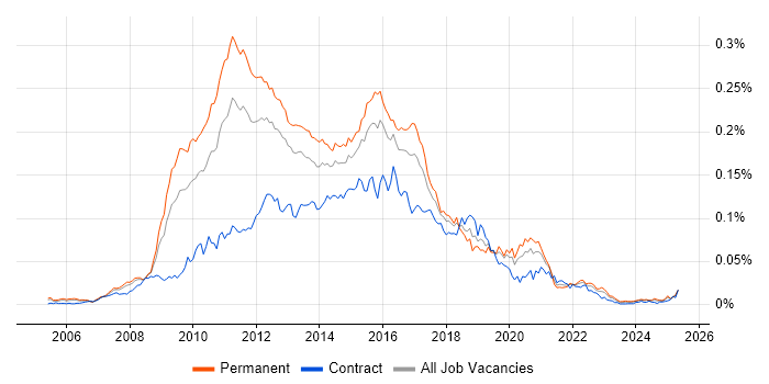 Job vacancy trend for Xen in England Job vacancy trend for Xen in England