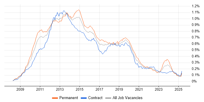 Job vacancy trend for XenApp in England Job vacancy trend for XenApp in England