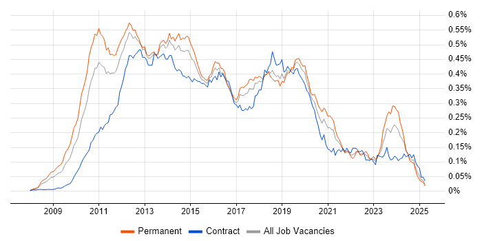 Job vacancy trend for XenDesktop in England Job vacancy trend for XenDesktop in England