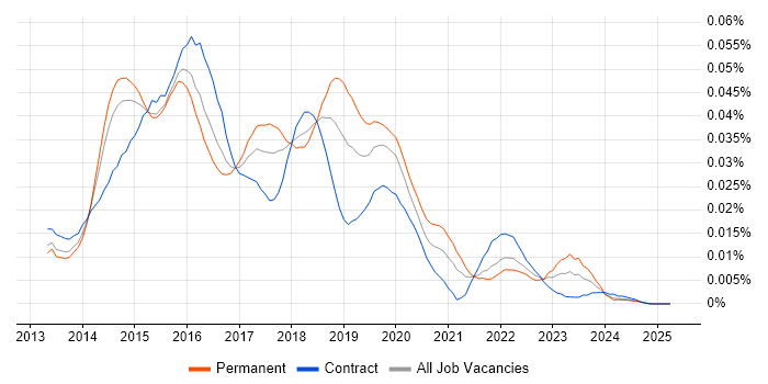 Job vacancy trend for XenMobile in England Job vacancy trend for XenMobile in England