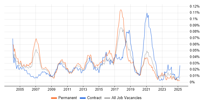 Job vacancy trend for Xerox in England Job vacancy trend for Xerox in England