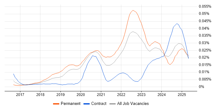 Job vacancy trend for XGBoost in England Job vacancy trend for XGBoost in England