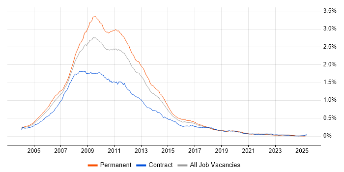 Job vacancy trend for XHTML in England Job vacancy trend for XHTML in England