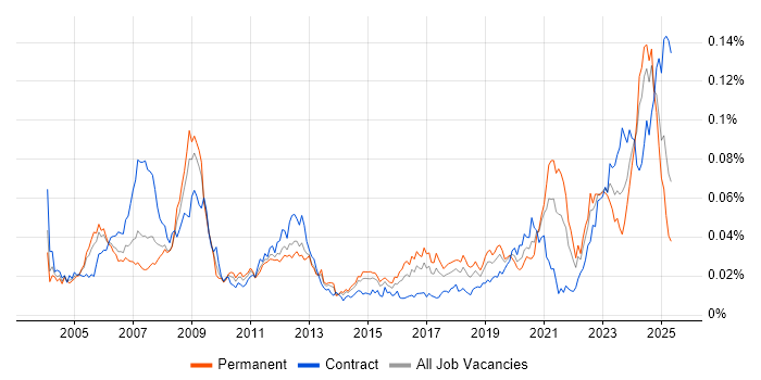 Job vacancy trend for Xilinx in England