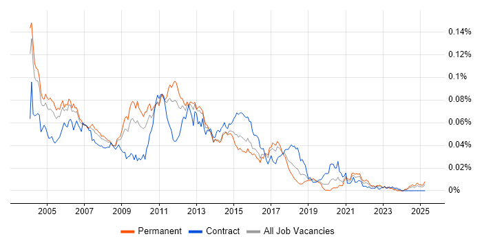 Job vacancy trend for XML Analyst in England Job vacancy trend for XML Analyst in England
