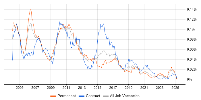 Job vacancy trend for XML Messaging in England Job vacancy trend for XML Messaging in England