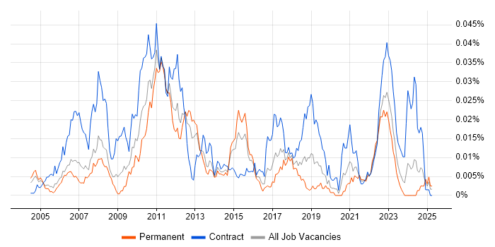 Job vacancy trend for XML Parsing in England Job vacancy trend for XML Parsing in England