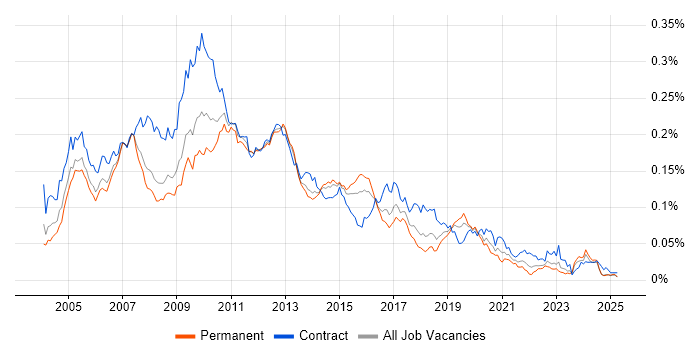 Job vacancy trend for XML Schema in England Job vacancy trend for XML Schema in England