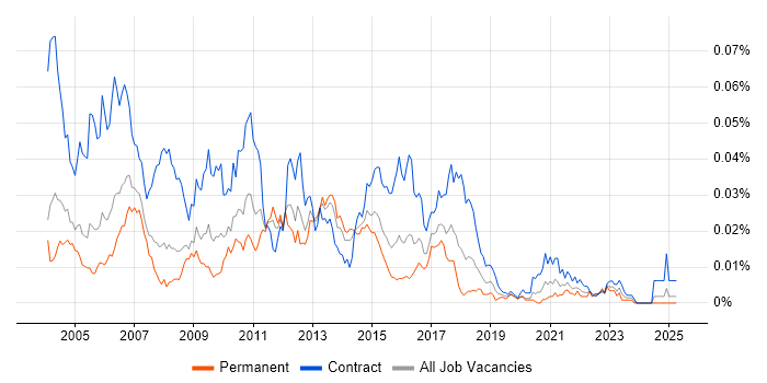 Job vacancy trend for XMLSpy in England Job vacancy trend for XMLSpy in England