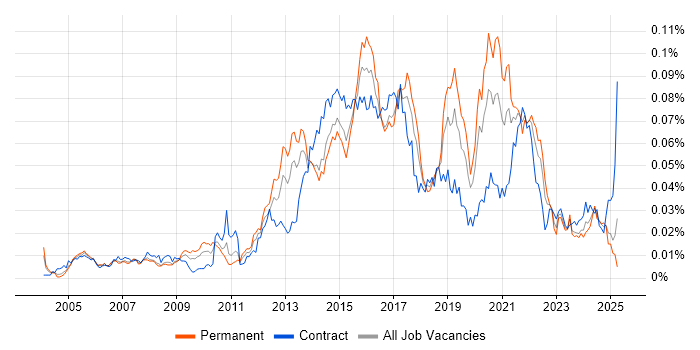 Job vacancy trend for XMPP in England Job vacancy trend for XMPP in England