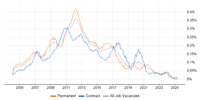 Job vacancy trend for XPath in England Job vacancy trend for XPath in England