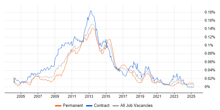 Job vacancy trend for XQuery in England