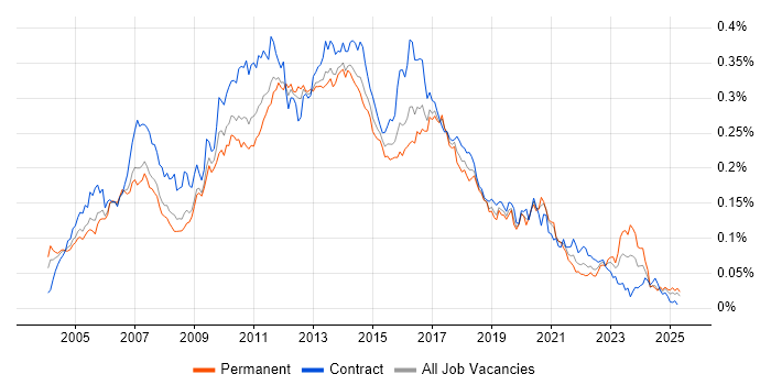 Job vacancy trend for XSD in England Job vacancy trend for XSD in England