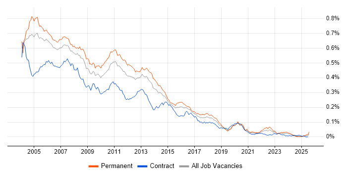 Job vacancy trend for XSL in England Job vacancy trend for XSL in England