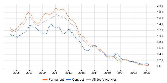 Job vacancy trend for XSLT in England Job vacancy trend for XSLT in England