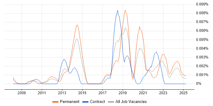 Job vacancy trend for xUnit.net in England Job vacancy trend for xUnit.net in England