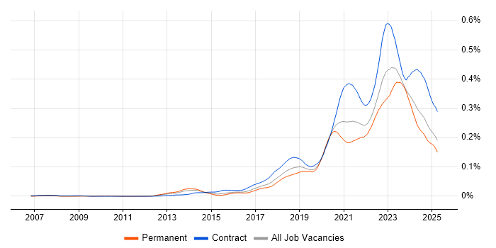 Job vacancy trend for YAML in England