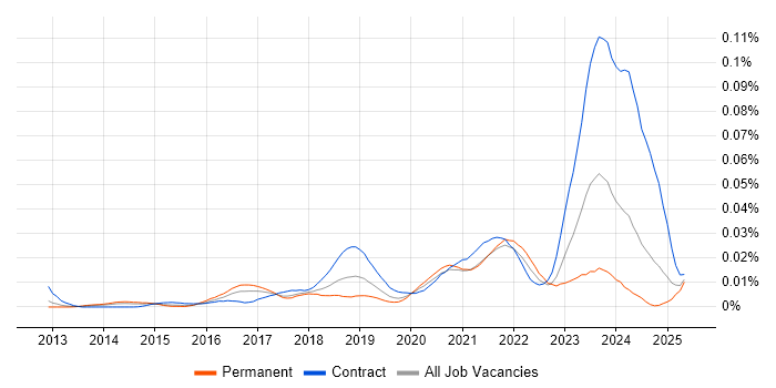 Job vacancy trend for YANG in England Job vacancy trend for YANG in England