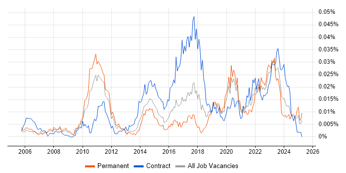 Job vacancy trend for Yardi in England Job vacancy trend for Yardi in England