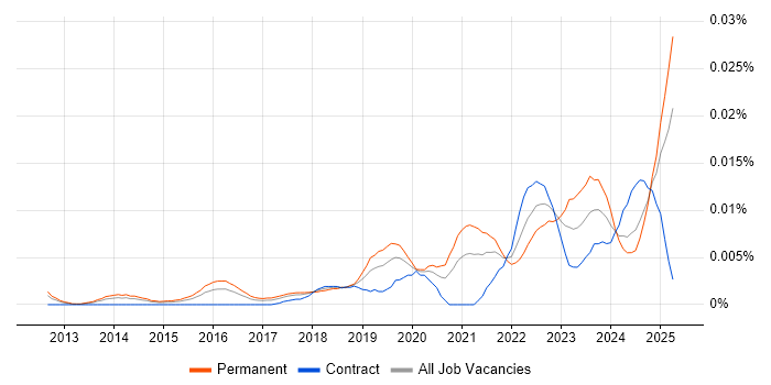 Job vacancy trend for Yealink in England Job vacancy trend for Yealink in England