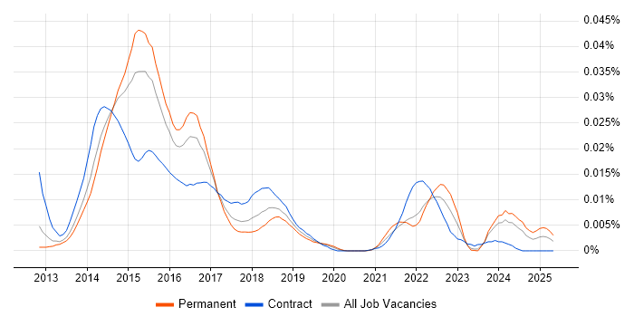 Job vacancy trend for Yeoman in England Job vacancy trend for Yeoman in England