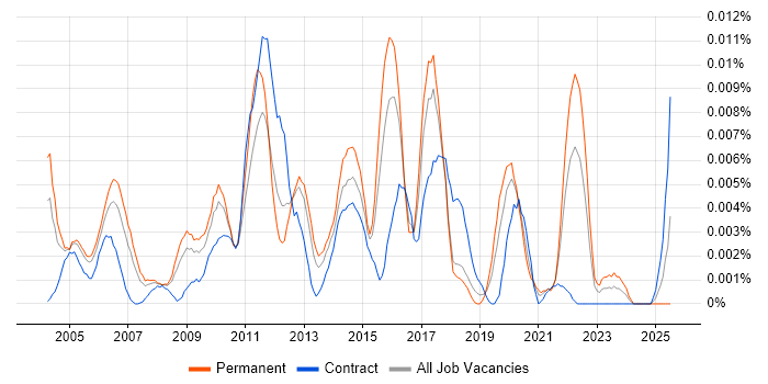 Job vacancy trend for Yield Management in England Job vacancy trend for Yield Management in England