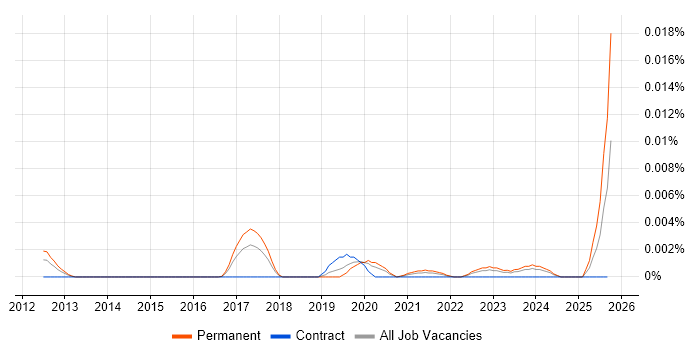Yoast SEO job vacancy trend in England