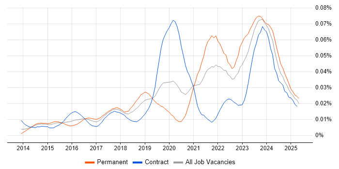 Job vacancy trend for Yocto in England Job vacancy trend for Yocto in England