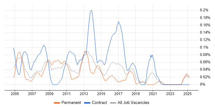 Job vacancy trend for 1st/2nd Line Desktop Support in Yorkshire Job vacancy trend for 1st/2nd Line Desktop Support in Yorkshire