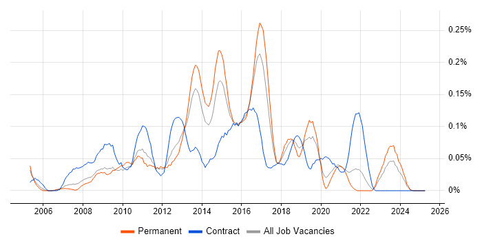 Job vacancy trend for 1st/2nd Line Service Desk Analyst in Yorkshire Job vacancy trend for 1st/2nd Line Service Desk Analyst in Yorkshire