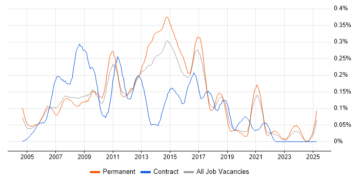 Job vacancy trend for 1st/2nd Line Support Analyst in Yorkshire Job vacancy trend for 1st/2nd Line Support Analyst in Yorkshire