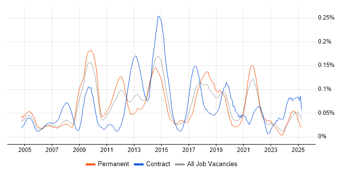 Job vacancy trend for 1st/2nd Line Support Engineer in Yorkshire Job vacancy trend for 1st/2nd Line Support Engineer in Yorkshire