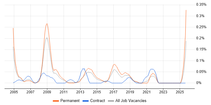 1st/2nd Line Support Technician job vacancy trend in Yorkshire
