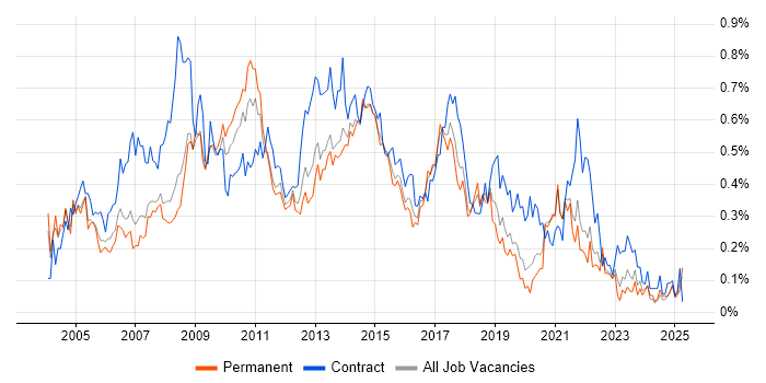 Job vacancy trend for 1st/2nd Line Support in Yorkshire Job vacancy trend for 1st/2nd Line Support in Yorkshire
