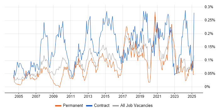 Job vacancy trend for 1st Line Engineer in Yorkshire Job vacancy trend for 1st Line Engineer in Yorkshire