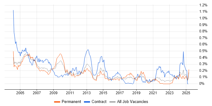 Job vacancy trend for First Line Help Desk Support in Yorkshire Job vacancy trend for First Line Help Desk Support in Yorkshire