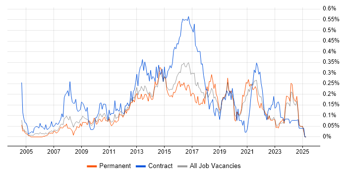 Job vacancy trend for 1st Line Service Desk Analyst in Yorkshire Job vacancy trend for 1st Line Service Desk Analyst in Yorkshire