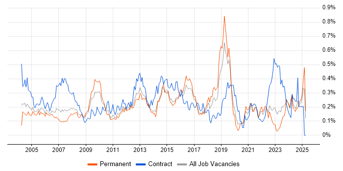 Job vacancy trend for 1st Line Support Analyst in Yorkshire Job vacancy trend for 1st Line Support Analyst in Yorkshire