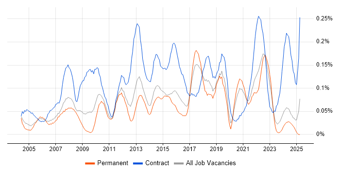 Job vacancy trend for 1st Line Support Engineer in Yorkshire Job vacancy trend for 1st Line Support Engineer in Yorkshire