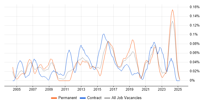 Job vacancy trend for 1st Line Support Technician in Yorkshire Job vacancy trend for 1st Line Support Technician in Yorkshire