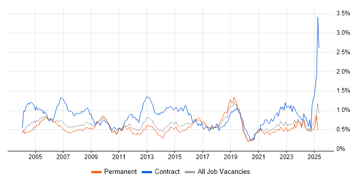 Job vacancy trend for 1st Line Support in Yorkshire Job vacancy trend for 1st Line Support in Yorkshire