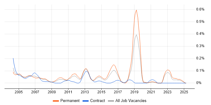 Job vacancy trend for 1st Line Technical Support in Yorkshire Job vacancy trend for 1st Line Technical Support in Yorkshire