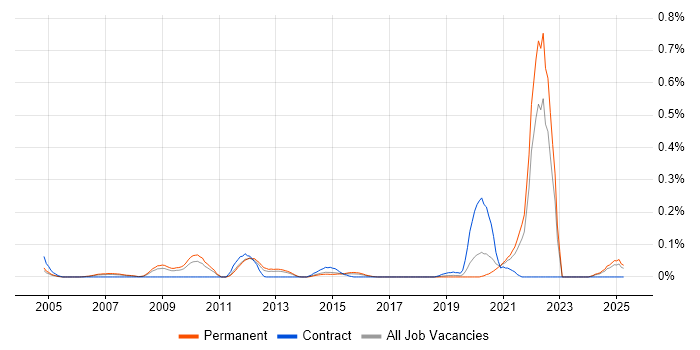 Job vacancy trend for 21 CFR Part 11 in Yorkshire