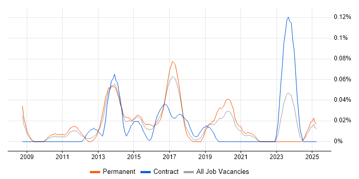 Job vacancy trend for 2nd/3rd Line Infrastructure Engineer in Yorkshire Job vacancy trend for 2nd/3rd Line Infrastructure Engineer in Yorkshire