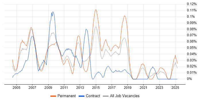 Job vacancy trend for 2nd/3rd Line Support Analyst in Yorkshire Job vacancy trend for 2nd/3rd Line Support Analyst in Yorkshire