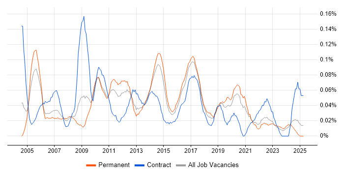 Job vacancy trend for 2nd/3rd Line Support Engineer in Yorkshire Job vacancy trend for 2nd/3rd Line Support Engineer in Yorkshire
